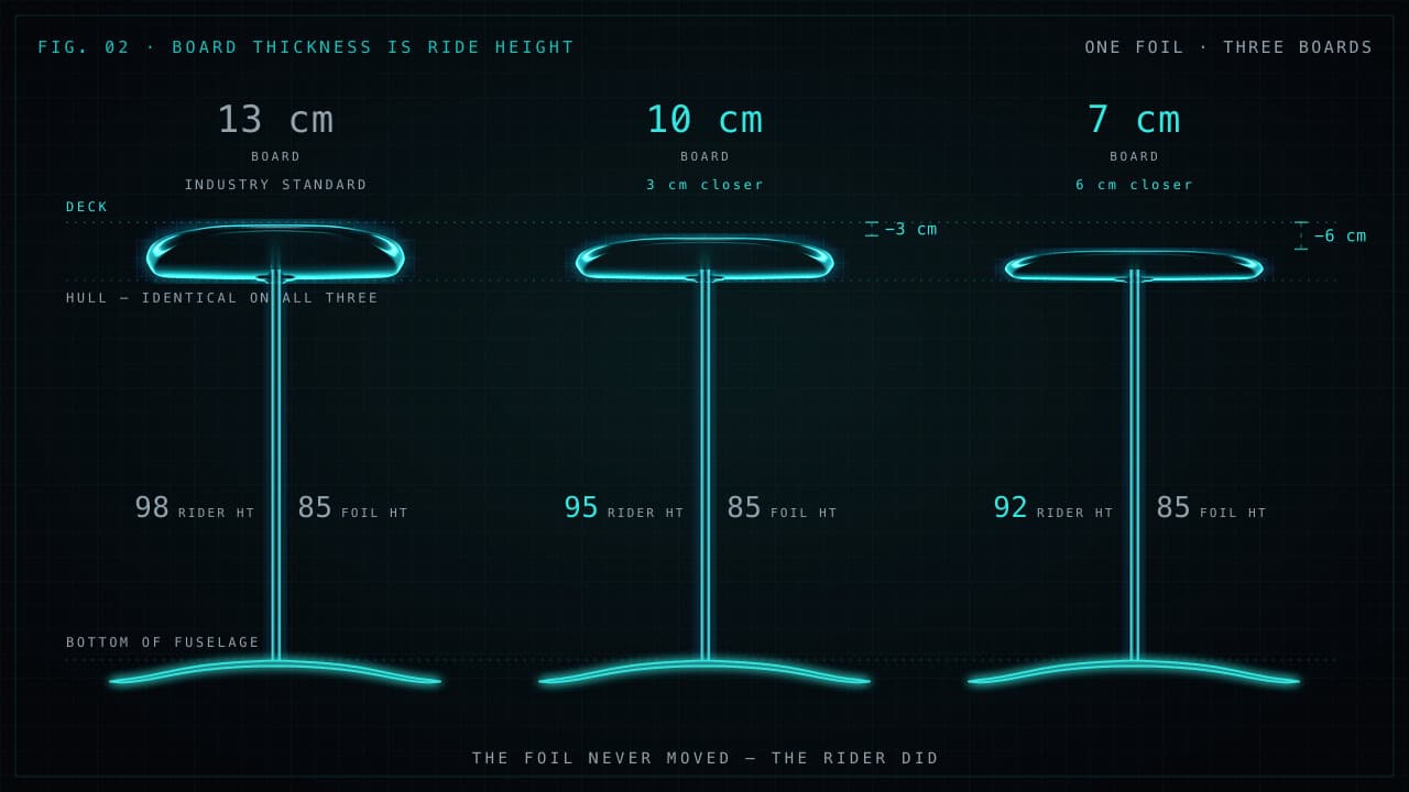 Technical diagram comparing one hydrofoil at 85 cm of true foil height under three board thicknesses at a single scale: a 13 cm board typical of the industry giving 98 cm of true rider height, a 10 cm board giving 95 cm, and a 7 cm board giving 92 cm.