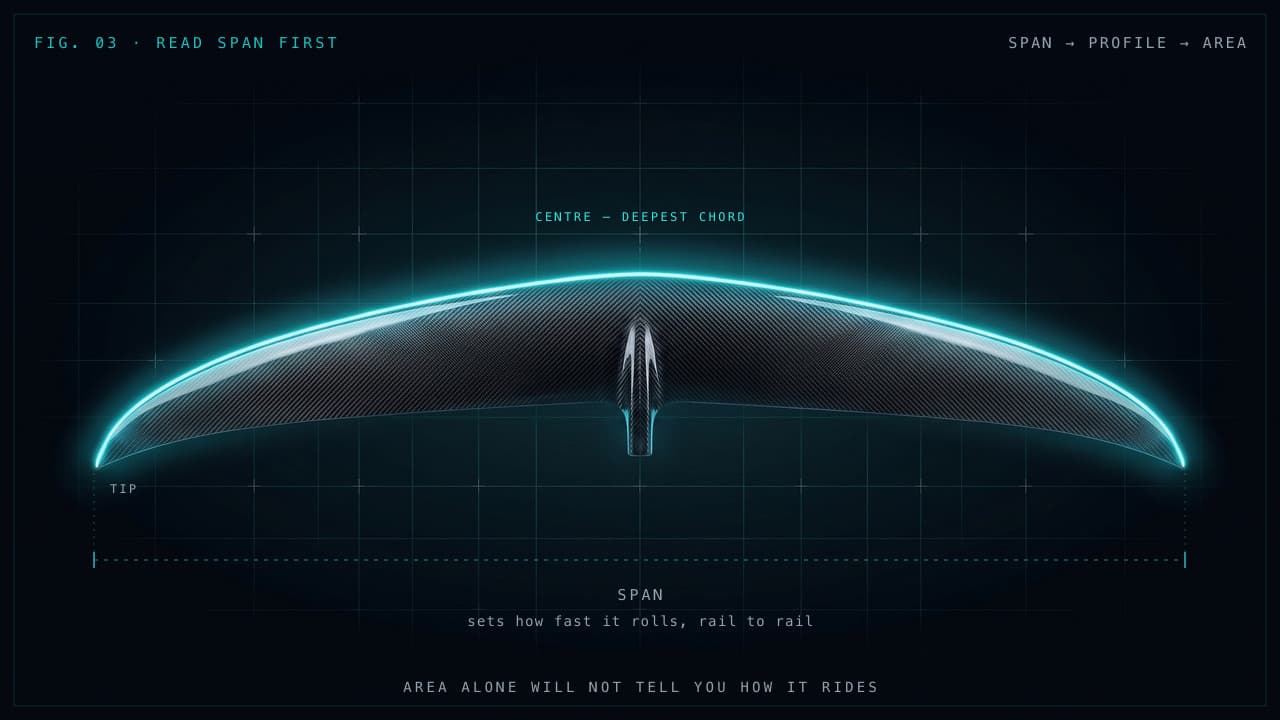 Technical diagram of a carbon hydrofoil frontwing seen from the front, cyan on a dark grid, with the span dimensioned tip to tip and the deepest chord marked at the centre